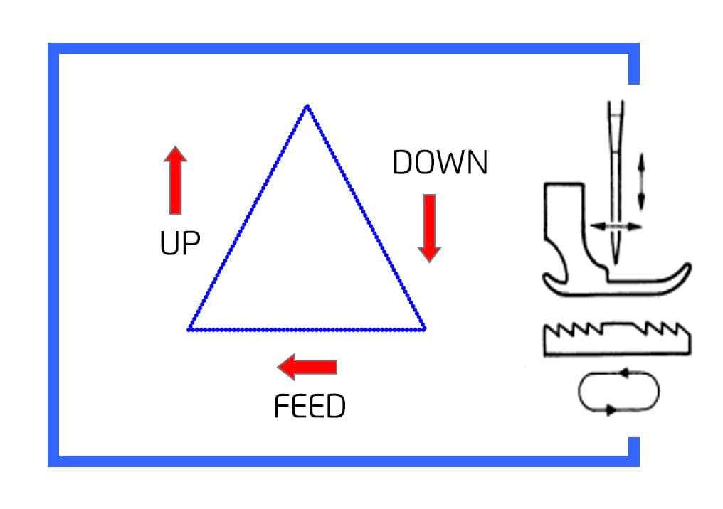 Needle Feed